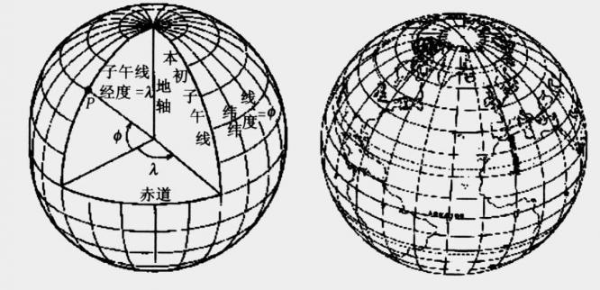 坐標與投影轉換