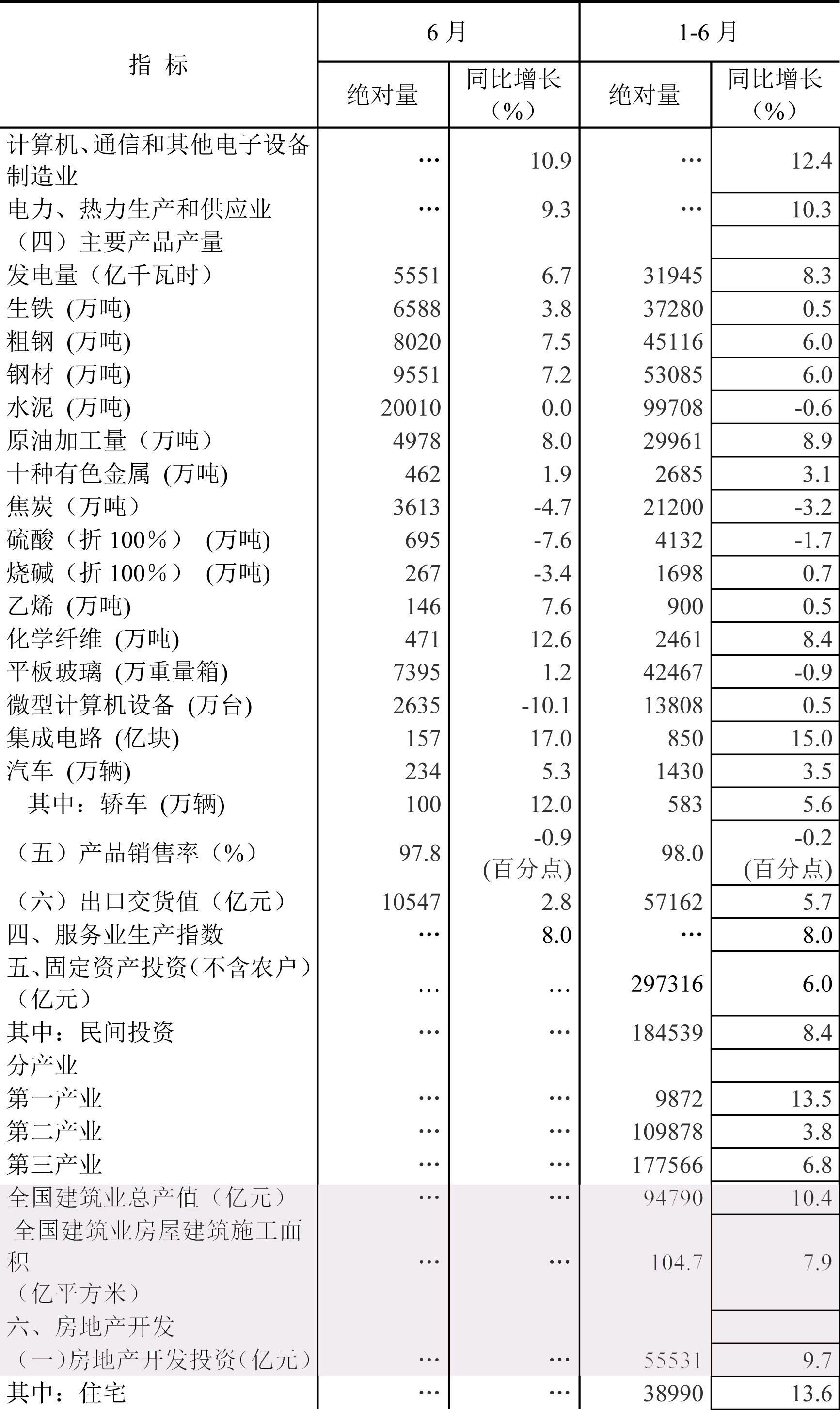 上半年全國建筑業總產值94790億元，同比增長10.4%