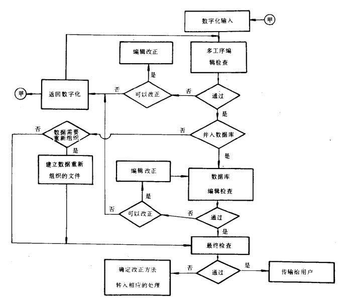 GIS數(shù)據(jù)的編輯