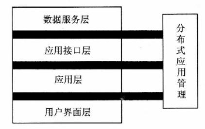 分布式地理信息系統的分層體系結構模型