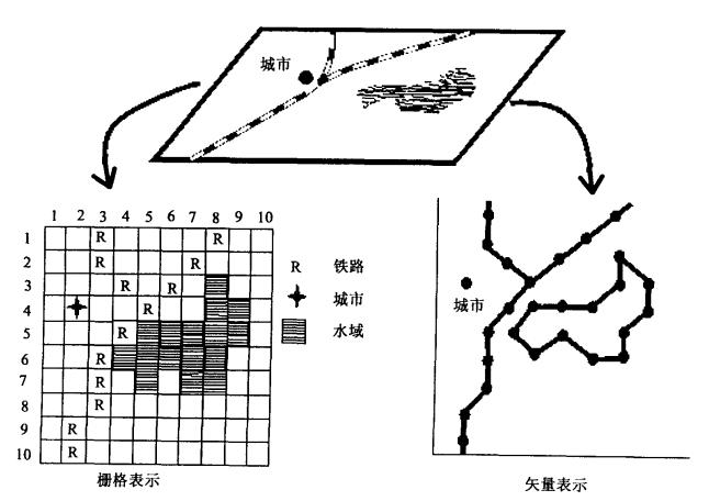 地理信息系統的數據分類和表達方式