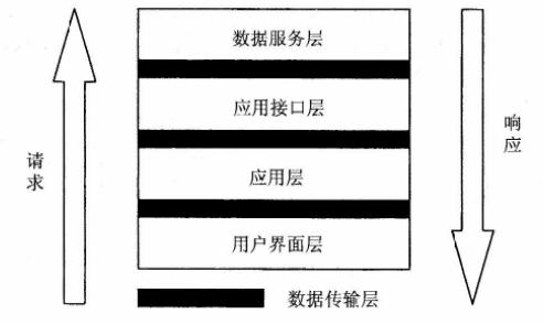 分布式地理信息系統(tǒng)的分層體系結(jié)構(gòu)模型