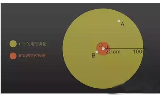 測繪無人機上RTK到底有什么用？航測必備知識點Get