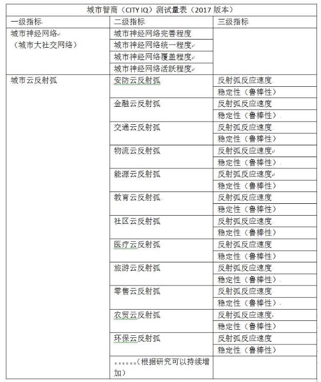 城市云腦，像大腦一樣建設(shè)智慧城市，基于互聯(lián)網(wǎng)云腦的新架構(gòu)