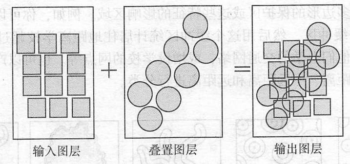 矢量疊置分析方法