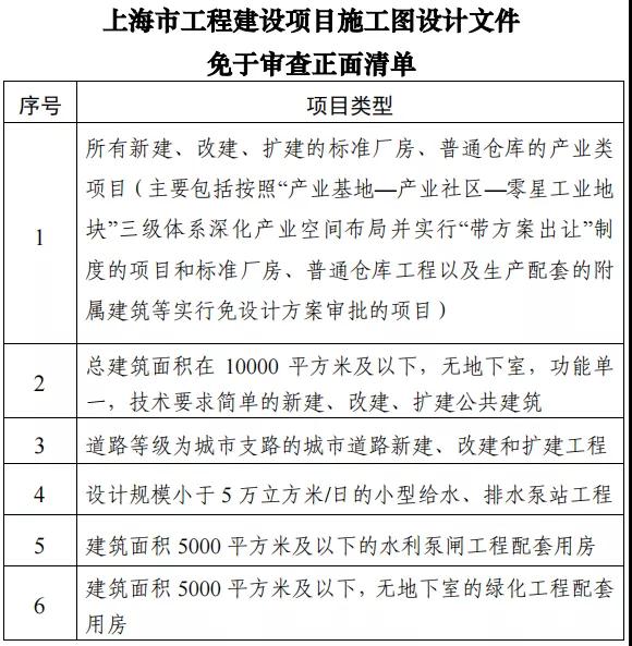 【上海】住建委：進(jìn)一步推進(jìn)工程建設(shè)施工圖紙審查改革