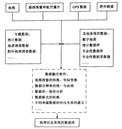 地理數據轉換