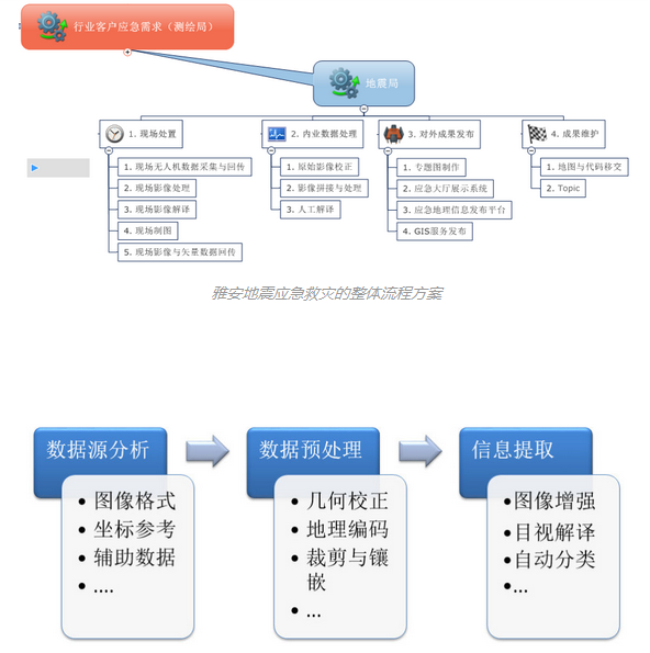 遙感技術在突發應急事件中的應用