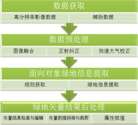 [轉]ENVI支持下利用高分辨率影像城市綠地信息提取方案