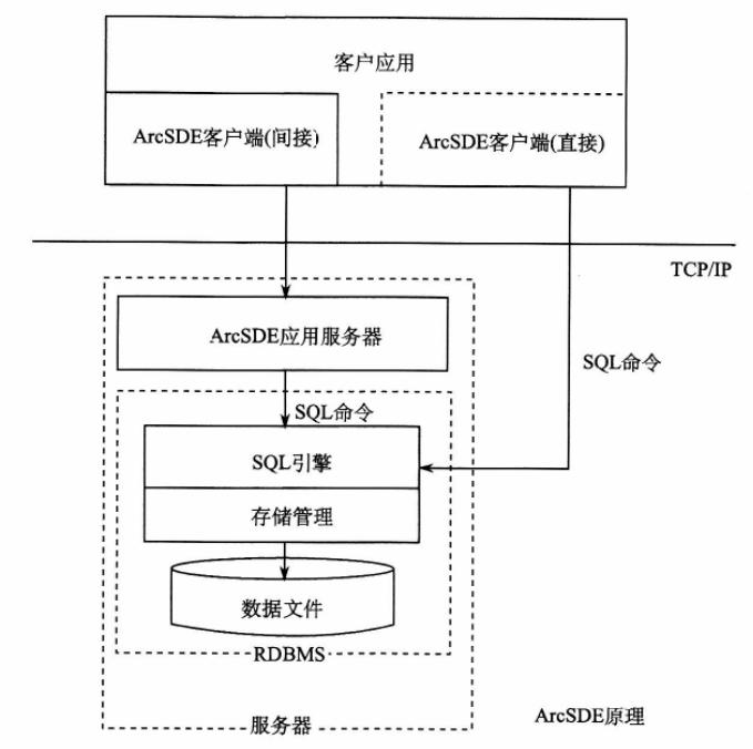 ArcSDE體系架構