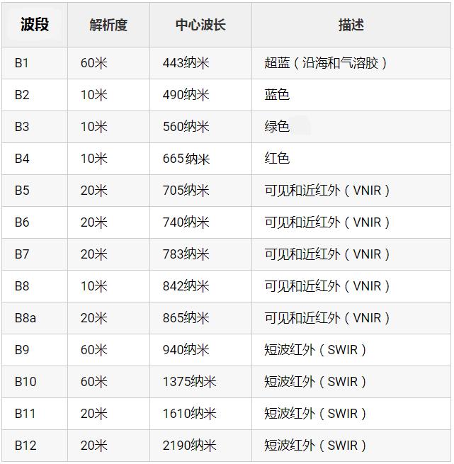 如何下載免費的哨兵衛星數據