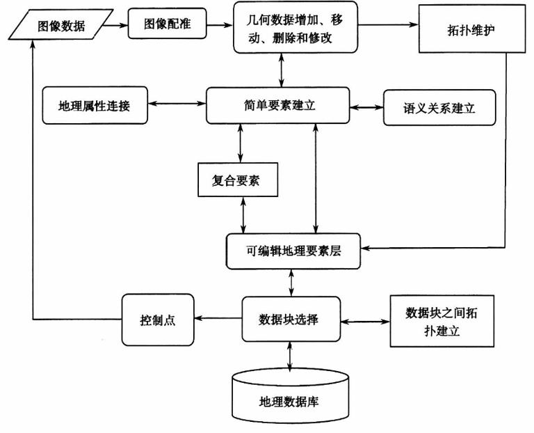 空間數據獲取功能