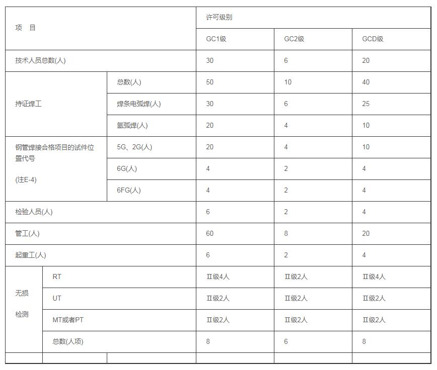 天津壓力管道生產(chǎn)許可證