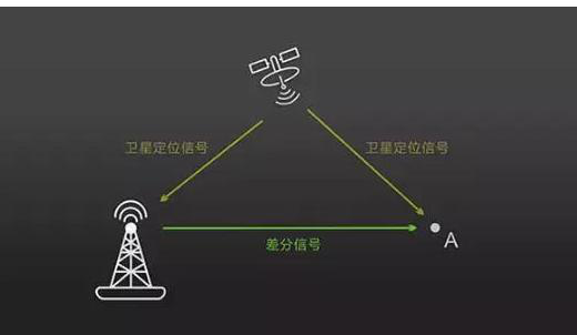 測繪無人機上RTK到底有什么用？航測必備知識點Get