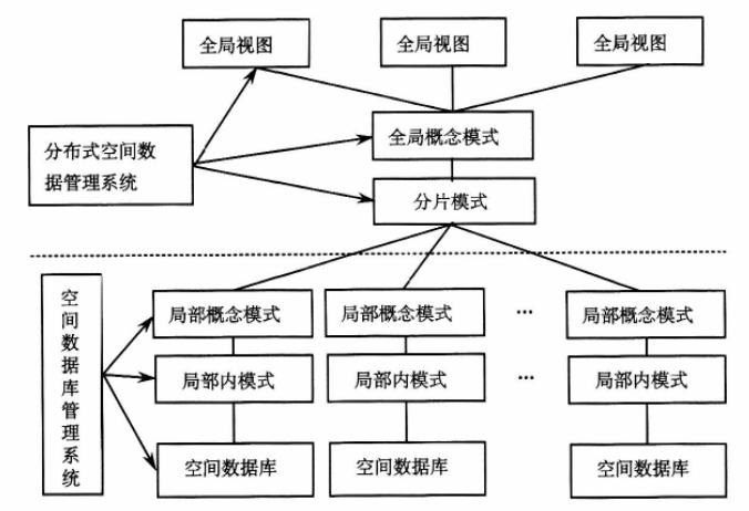 分布式空間數(shù)據(jù)庫系統(tǒng)的模式結(jié)構(gòu)