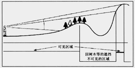 GIS系統中的網絡分析