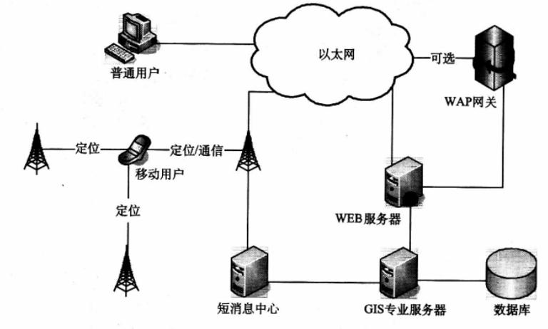 基于瘦客戶端的移動(dòng)GIS系統(tǒng)概述