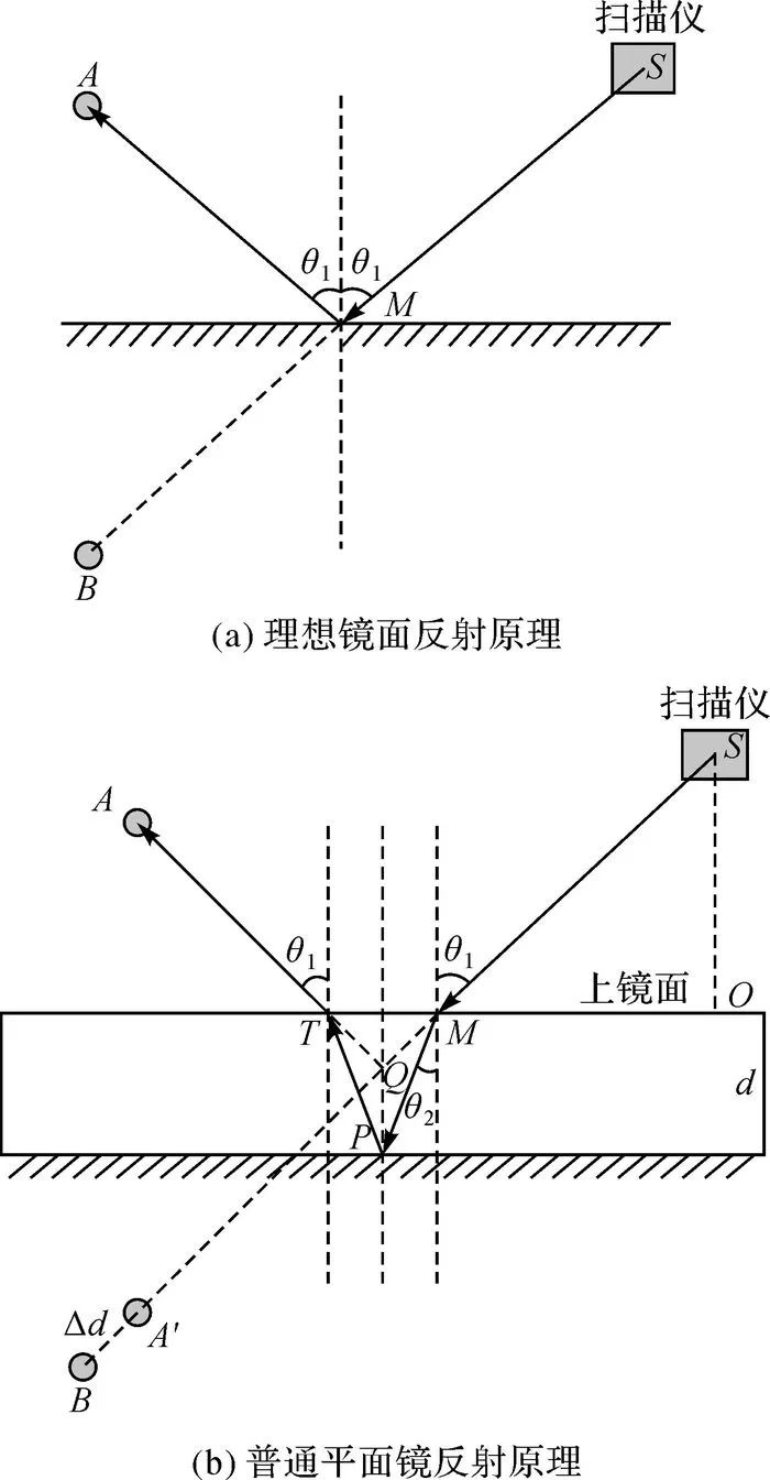 張帆：非直視區域的普通平面鏡輔助地面三維激光掃描方法