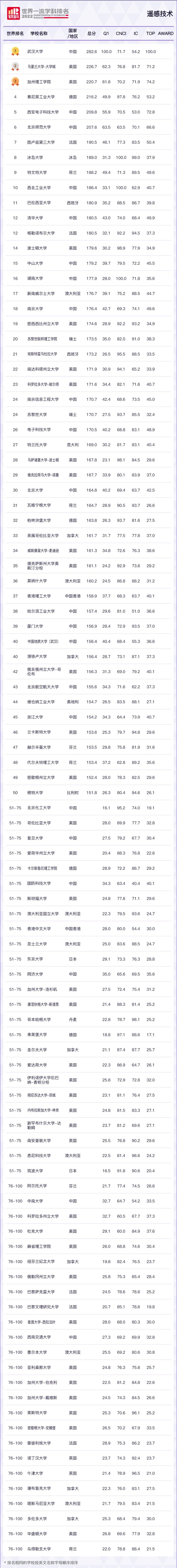 2022軟科世界一流學科排名正式發(fā)布：遙感技術，武漢大學世界排名第一