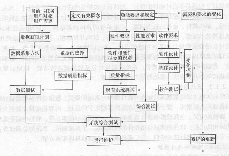 GIS工程的評價模式