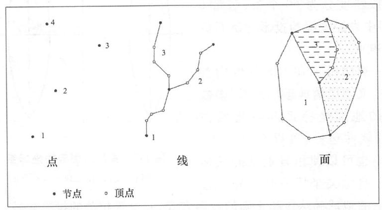 矢量數(shù)據(jù)模型基本了解