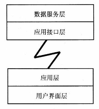 分布式地理信息系統的分層體系結構模型