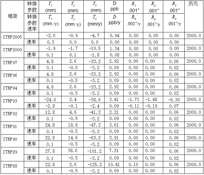 測繪知識 | 控制點坐標轉(zhuǎn)換詳細講解