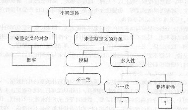 空間數據不確定性的概念