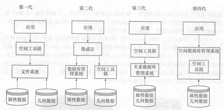 空間數據管理模式