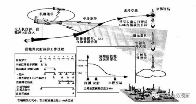 美國空基反彈道導彈系統中的無人機發展與運用：引言及第1篇（偵察／攔截一體化裝備方案）