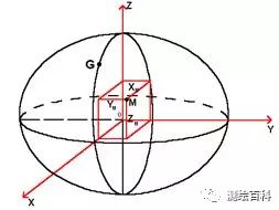 測繪知識：工程測量學中的坐標系