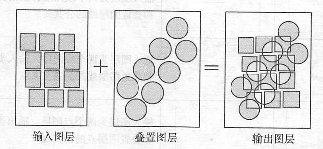 矢量疊置分析方法