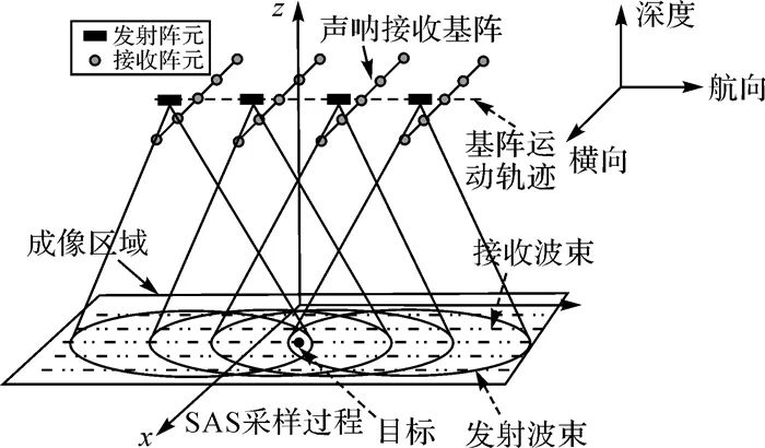 李海森：多波束合成孔徑聲吶技術(shù)研究進展