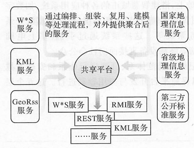 地理信息共享為什么基于SOA