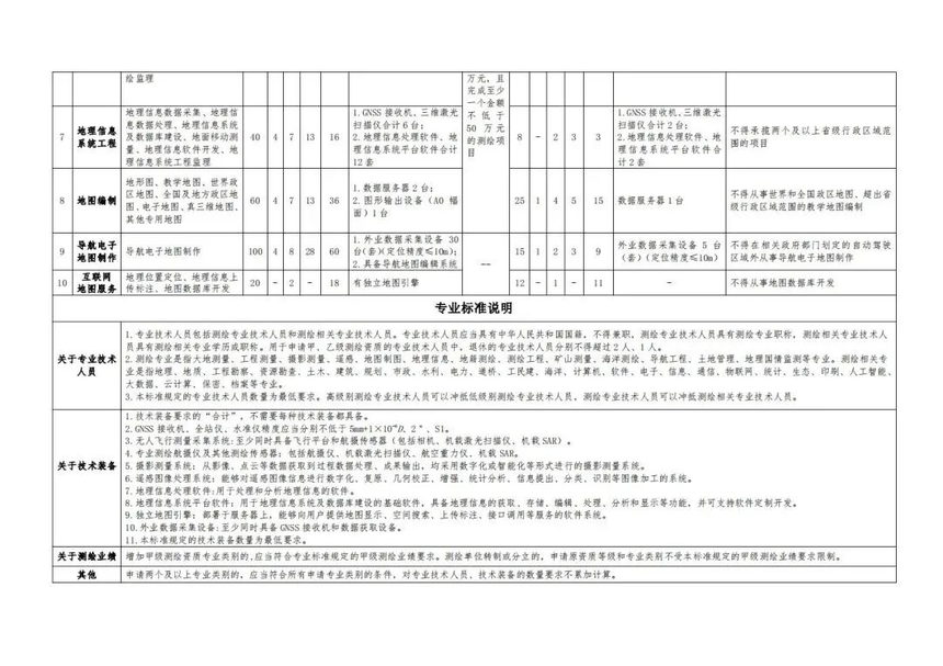 辦理測(cè)繪資質(zhì)，該準(zhǔn)備什么資料