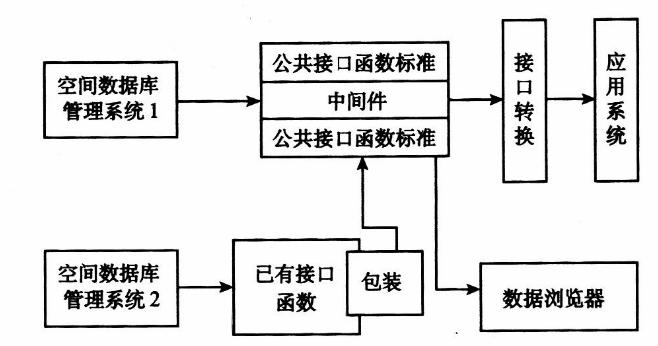 Grid GIS系統(tǒng)集成關(guān)鍵技術(shù)與協(xié)議