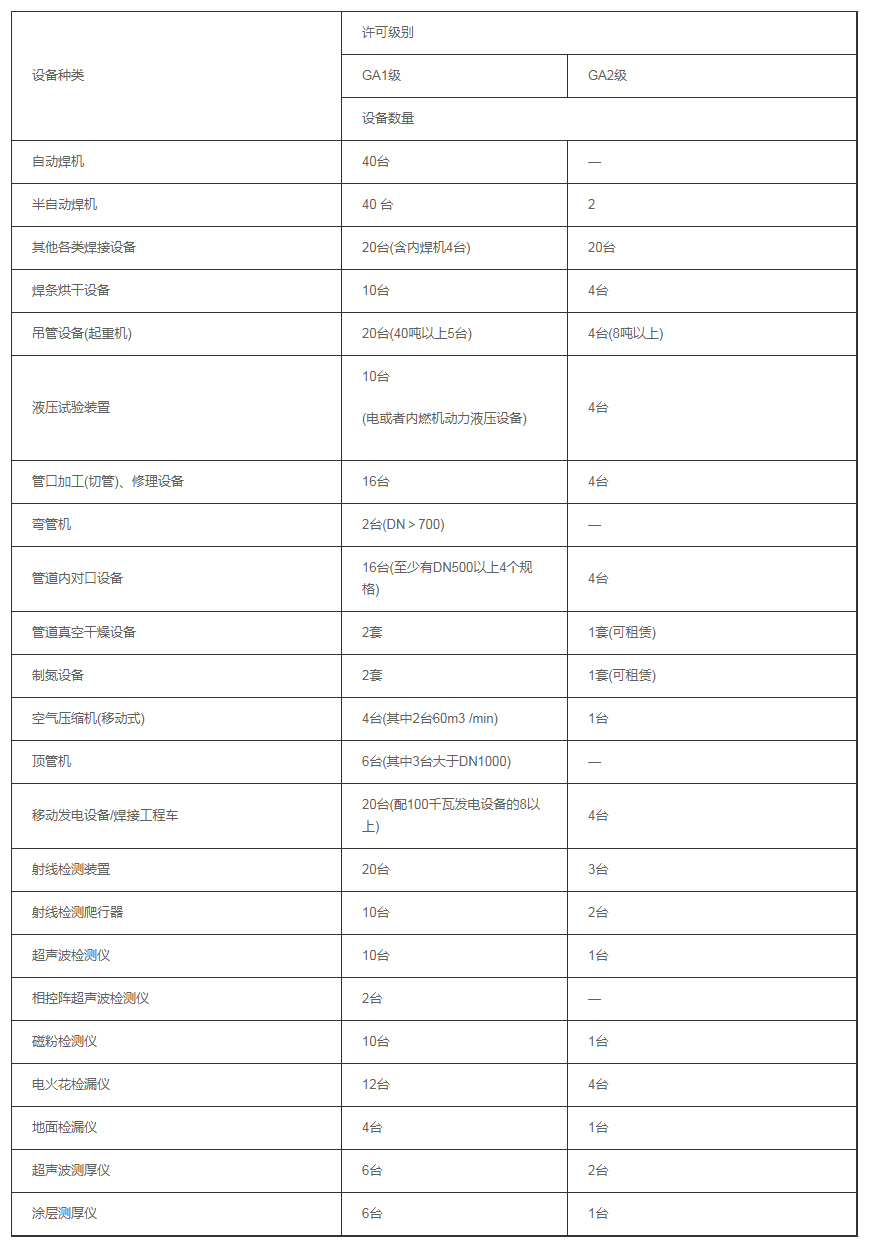 天津壓力管道生產(chǎn)許可證