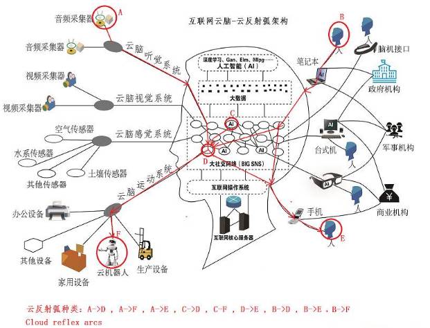 城市云腦，像大腦一樣建設(shè)智慧城市，基于互聯(lián)網(wǎng)云腦的新架構(gòu)