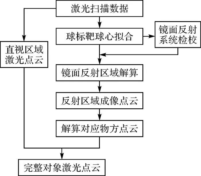 張帆：非直視區域的普通平面鏡輔助地面三維激光掃描方法