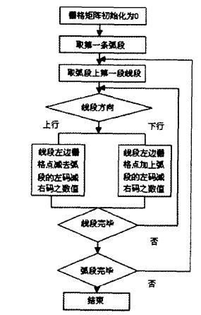 柵格和矢量數據結構的數據轉換