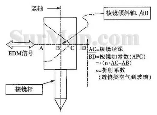 測(cè)繪知識(shí) | 全站儀棱鏡常數(shù)及測(cè)定方法