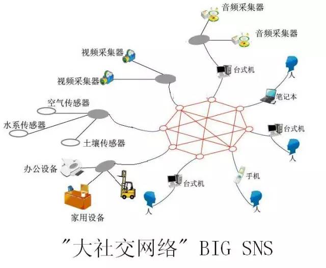 城市云腦，像大腦一樣建設(shè)智慧城市，基于互聯(lián)網(wǎng)云腦的新架構(gòu)