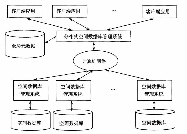 分布式多空間數據庫系統(tǒng)的體系結構