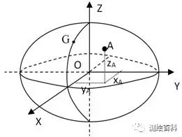 測繪知識：工程測量學中的坐標系