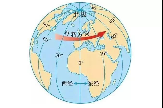 如何計算當地的中央子午線？