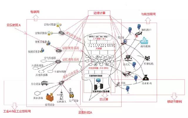 城市云腦，像大腦一樣建設(shè)智慧城市，基于互聯(lián)網(wǎng)云腦的新架構(gòu)