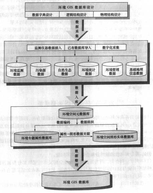 環境GIS數據庫建設流程