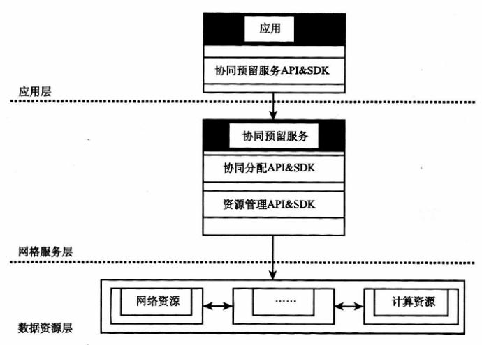 Grid GIS邏輯結構