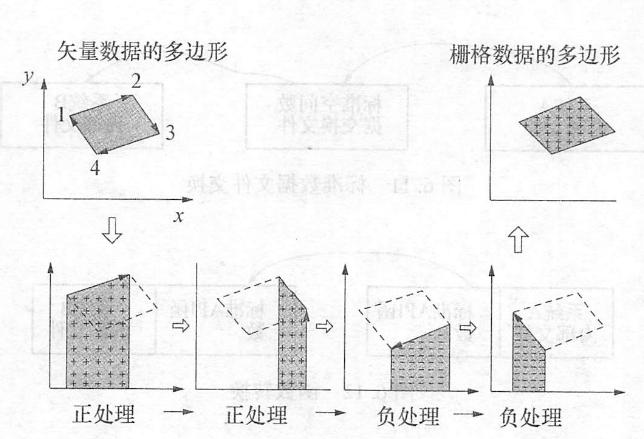 矢量數據和柵格數據的轉換