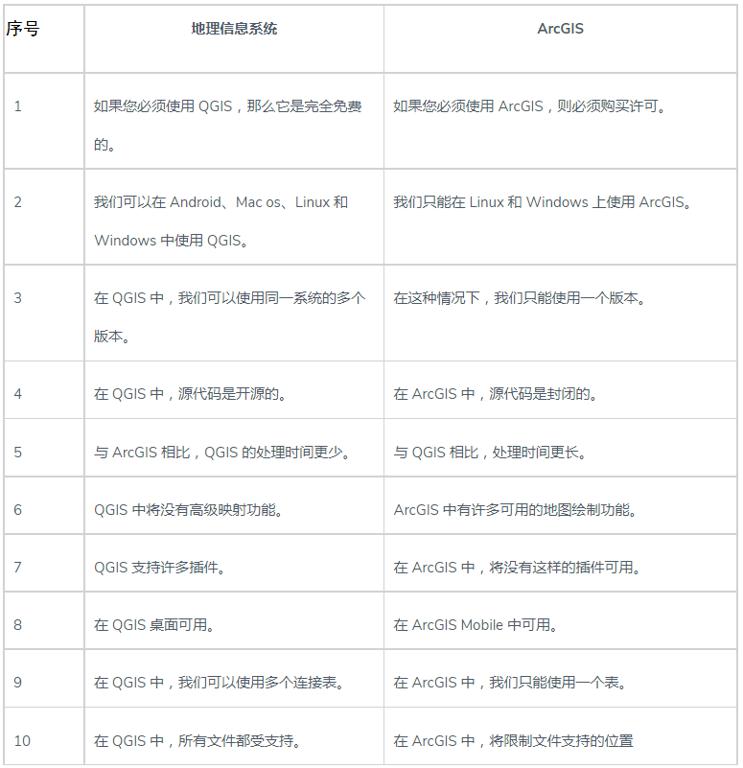 QGIS與ArcGIS之間的區(qū)別